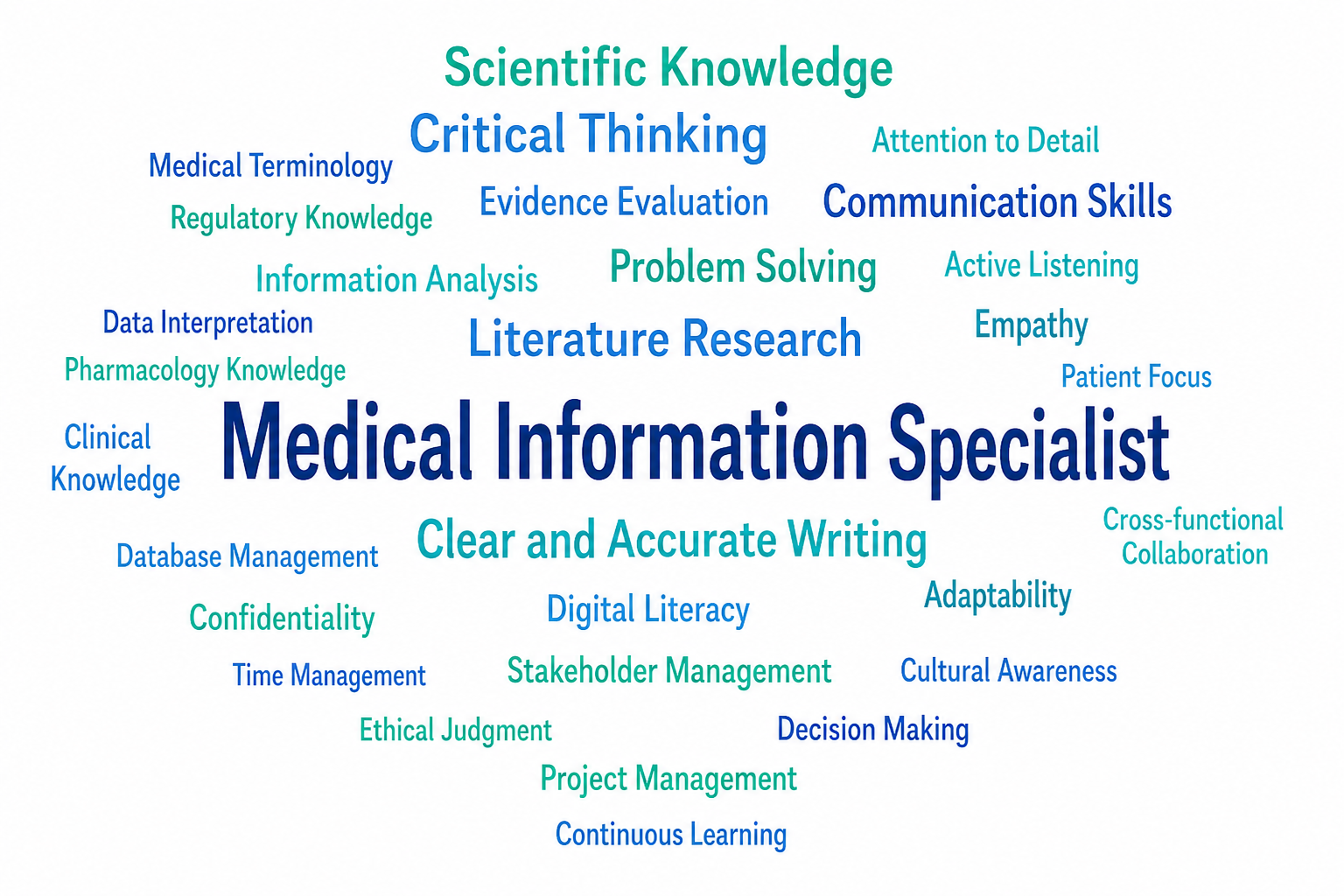 Word cloud delle competenze del Medical Information Specialist, con focus su conoscenze scientifiche, comunicazione, analisi dei dati e capacità decisionali.