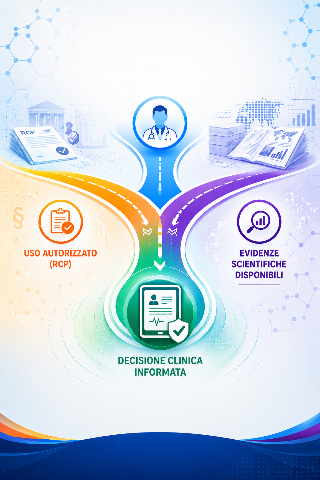 Infografica che illustra il processo di gestione delle richieste off-label nel Medical Information, integrando informazioni autorizzate, evidenze scientifiche e supporto alle decisioni cliniche.